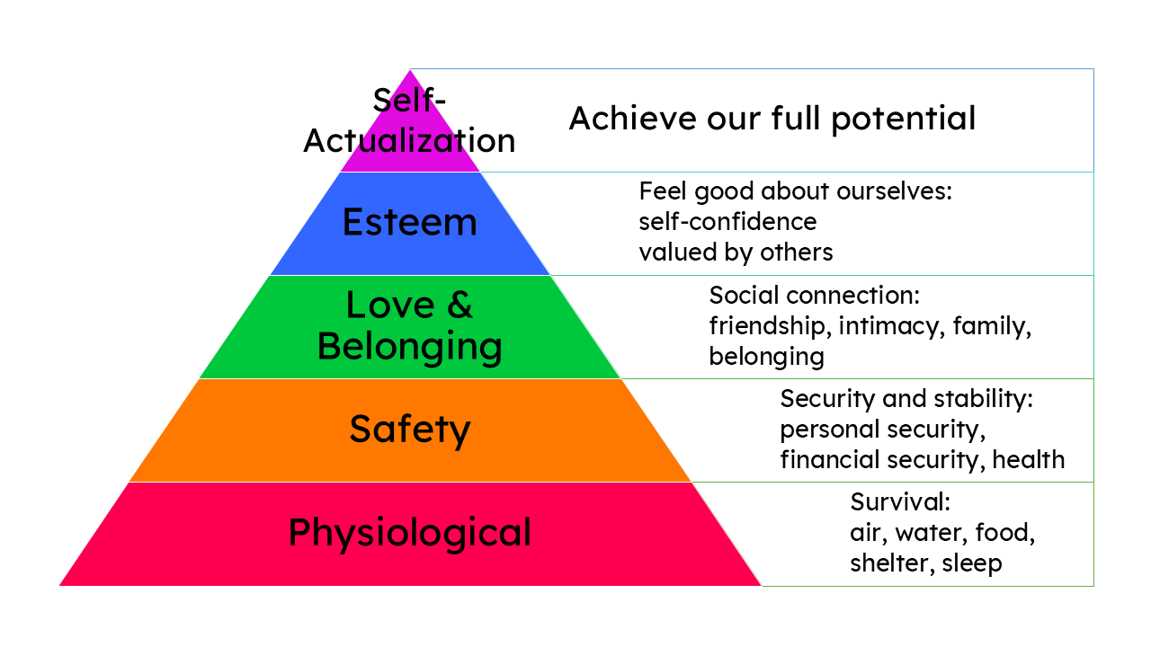 Maslow's Heirarchy of Needs pyramid.  The bottom layer of the pyramid is Physiological, labeled Survival: air, water, food, shelter sleep.  The second row is Safety, with the label Security and stability: personal security, financial security, health.  The third row is Love & Belonging, labeled Social connection: friendship, intimacy, family, belonging. The fourth row is Esteem, labeled: Feel good about ourselves: self-confidence falued by others.  The top of the pyramid is Self-Actualization, labeled Achieve our full potential